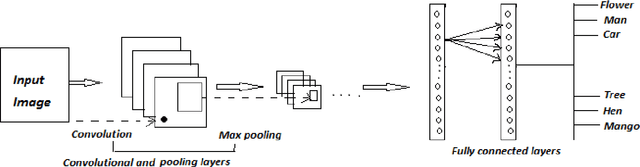 Figure 1 for Deep Learning For Computer Vision Tasks: A review