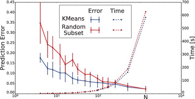 Figure 4 for Bayesian Nonlinear Support Vector Machines for Big Data