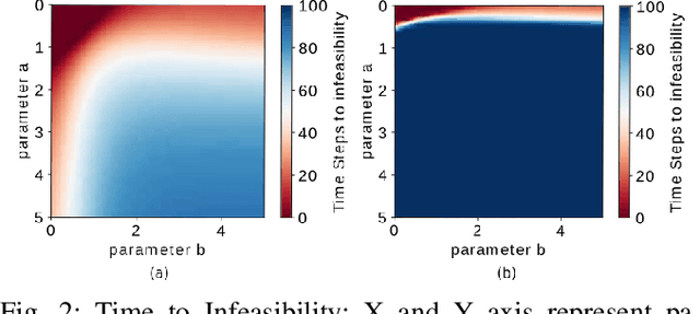 Figure 2 for Recursive Feasibility Guided Optimal Parameter Adaptation of Differential Convex Optimization Policies for Safety-Critical Systems