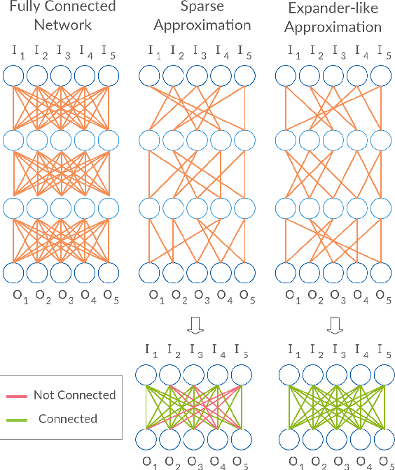 Figure 1 for Deep Expander Networks: Efficient Deep Networks from Graph Theory