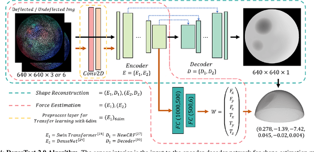 Figure 4 for DenseTact 2.0: Optical Tactile Sensor for Shape and Force Reconstruction