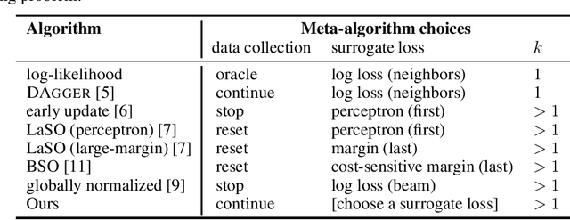 Figure 1 for Learning Beam Search Policies via Imitation Learning