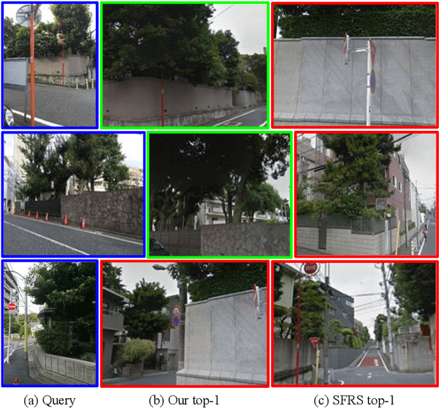 Figure 3 for Adversarial Learning of Hard Positives for Place Recognition