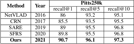 Figure 4 for Adversarial Learning of Hard Positives for Place Recognition