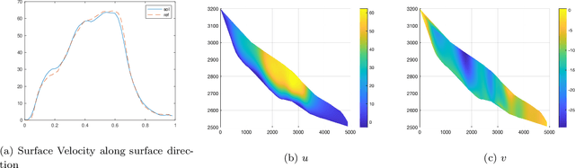 Figure 4 for A variational neural network approach for glacier modelling with nonlinear rheology