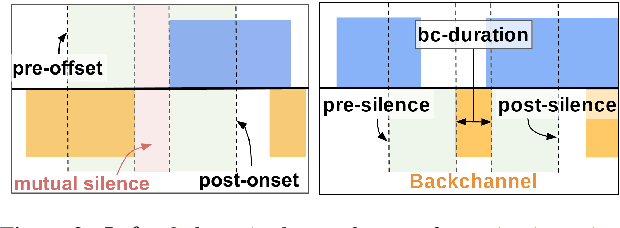 Figure 4 for Voice Activity Projection: Self-supervised Learning of Turn-taking Events