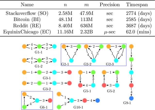 Figure 3 for PRESTO: Simple and Scalable Sampling Techniques for the Rigorous Approximation of Temporal Motif Counts