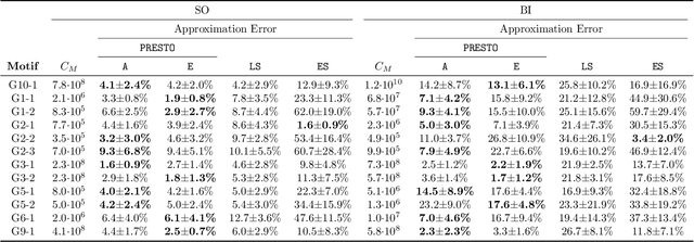 Figure 4 for PRESTO: Simple and Scalable Sampling Techniques for the Rigorous Approximation of Temporal Motif Counts