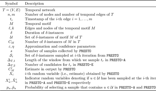 Figure 2 for PRESTO: Simple and Scalable Sampling Techniques for the Rigorous Approximation of Temporal Motif Counts