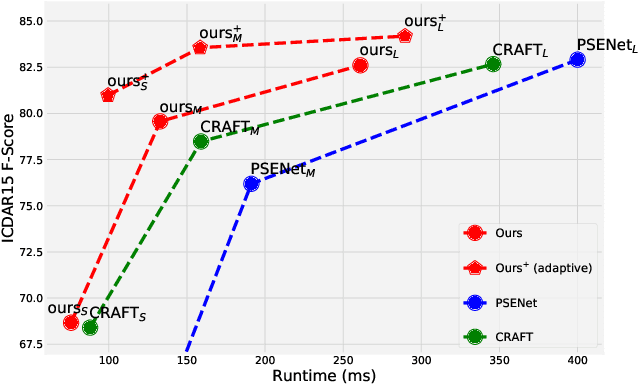 Figure 1 for It's All About The Scale -- Efficient Text Detection Using Adaptive Scaling