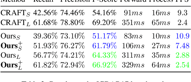 Figure 4 for It's All About The Scale -- Efficient Text Detection Using Adaptive Scaling