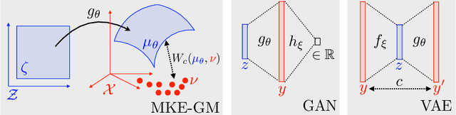 Figure 1 for GAN and VAE from an Optimal Transport Point of View