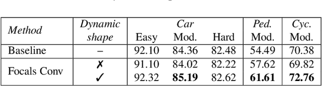 Figure 4 for Focal Sparse Convolutional Networks for 3D Object Detection