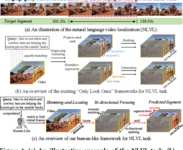 Figure 1 for Skimming, Locating, then Perusing: A Human-Like Framework for Natural Language Video Localization