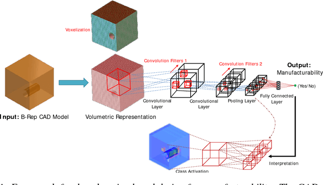 Figure 1 for Learning and Visualizing Localized Geometric Features Using 3D-CNN: An Application to Manufacturability Analysis of Drilled Holes