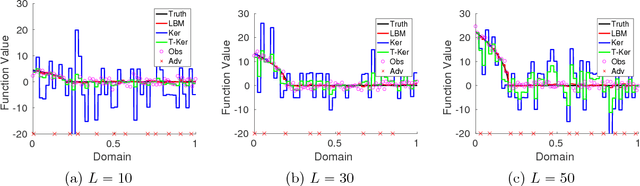 Figure 1 for Robust Nonparametric Regression under Huber's $ε$-contamination Model