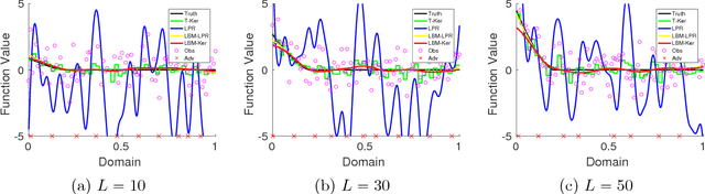 Figure 2 for Robust Nonparametric Regression under Huber's $ε$-contamination Model