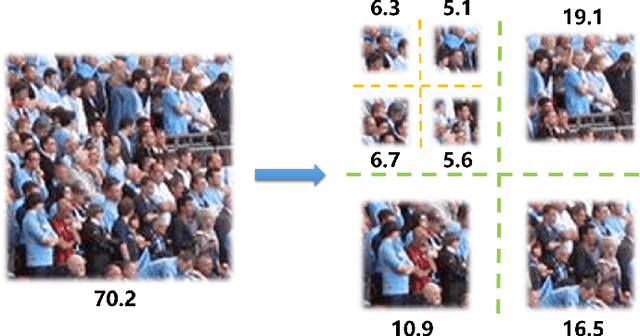 Figure 1 for From Open Set to Closed Set: Supervised Spatial Divide-and-Conquer for Object Counting