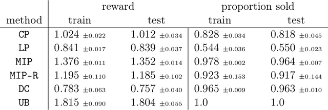 Figure 4 for Contextual Reserve Price Optimization in Auctions