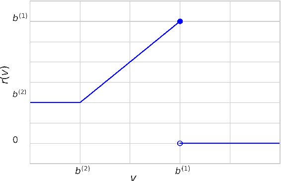 Figure 1 for Contextual Reserve Price Optimization in Auctions