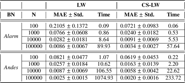 Figure 2 for Context-Specific Likelihood Weighting