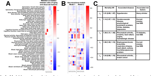 Figure 4 for Inferring Multi-Dimensional Rates of Aging from Cross-Sectional Data