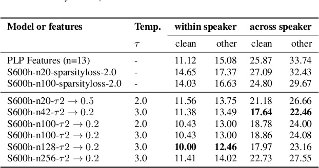Figure 3 for Improving Unsupervised Sparsespeech Acoustic Models with Categorical Reparameterization