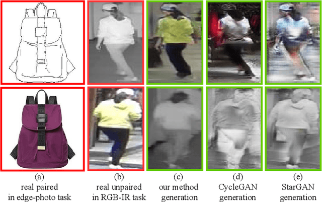 Figure 3 for Cross-Modality Paired-Images Generation for RGB-Infrared Person Re-Identification