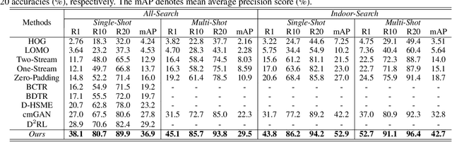 Figure 2 for Cross-Modality Paired-Images Generation for RGB-Infrared Person Re-Identification
