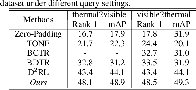Figure 4 for Cross-Modality Paired-Images Generation for RGB-Infrared Person Re-Identification