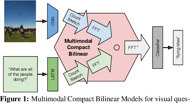 Figure 1 for Multimodal Compact Bilinear Pooling for Visual Question Answering and Visual Grounding