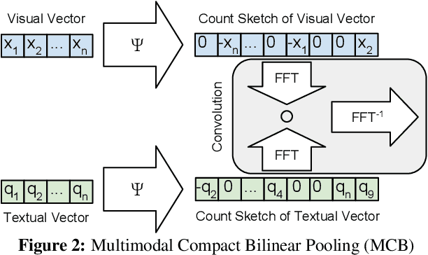 Figure 3 for Multimodal Compact Bilinear Pooling for Visual Question Answering and Visual Grounding