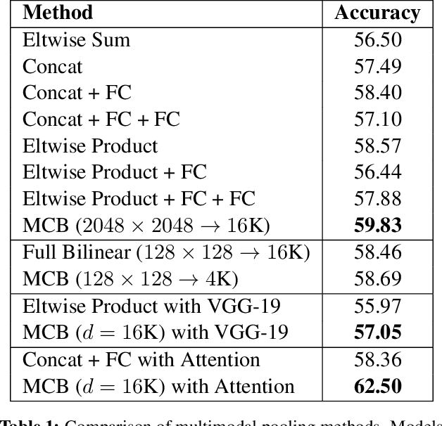 Figure 2 for Multimodal Compact Bilinear Pooling for Visual Question Answering and Visual Grounding