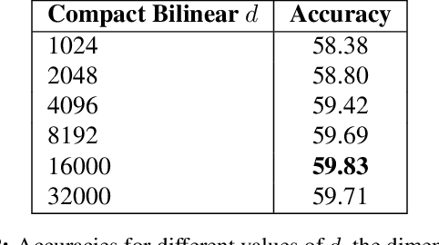 Figure 4 for Multimodal Compact Bilinear Pooling for Visual Question Answering and Visual Grounding