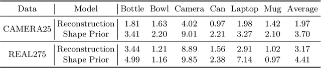 Figure 4 for Shape Prior Deformation for Categorical 6D Object Pose and Size Estimation