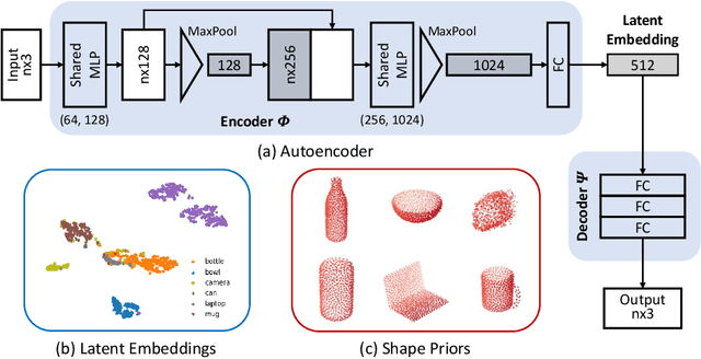 Figure 3 for Shape Prior Deformation for Categorical 6D Object Pose and Size Estimation