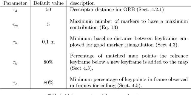 Figure 2 for UcoSLAM: Simultaneous Localization and Mapping by Fusion of KeyPoints and Squared Planar Markers