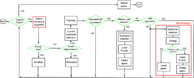 Figure 3 for UcoSLAM: Simultaneous Localization and Mapping by Fusion of KeyPoints and Squared Planar Markers