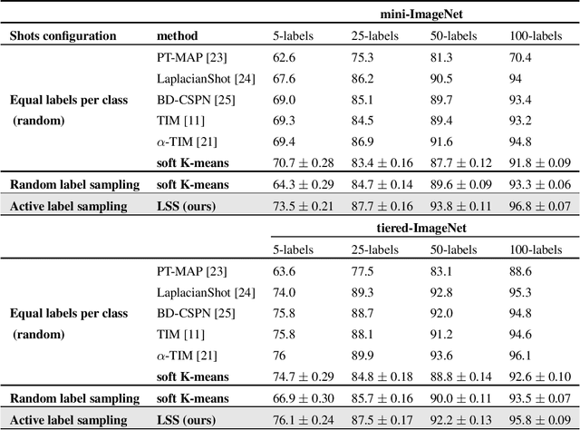 Figure 2 for Active Few-Shot Classification: a New Paradigm for Data-Scarce Learning Settings