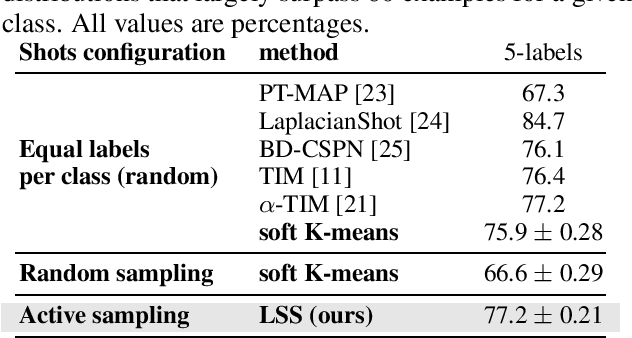 Figure 3 for Active Few-Shot Classification: a New Paradigm for Data-Scarce Learning Settings