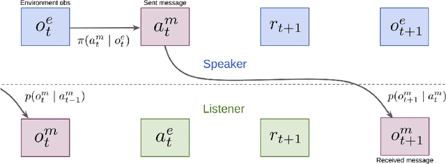 Figure 1 for Correcting Experience Replay for Multi-Agent Communication