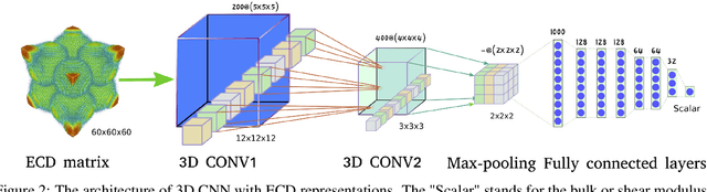 Figure 3 for Predicting Elastic Properties of Materials from Electronic Charge Density Using 3D Deep Convolutional Neural Networks