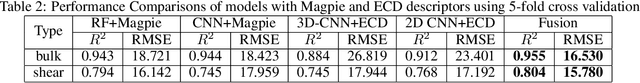 Figure 4 for Predicting Elastic Properties of Materials from Electronic Charge Density Using 3D Deep Convolutional Neural Networks