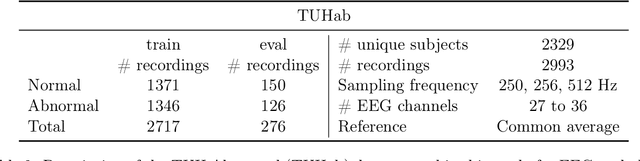 Figure 4 for Uncovering the structure of clinical EEG signals with self-supervised learning