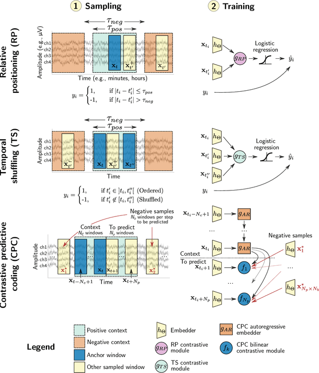 Figure 1 for Uncovering the structure of clinical EEG signals with self-supervised learning