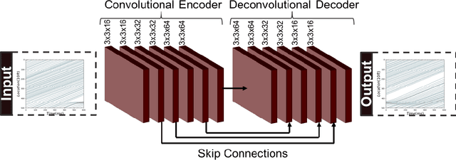 Figure 2 for Back to the Future: Predicting Traffic Shockwave Formation and Propagation Using a Convolutional Encoder-Decoder Network