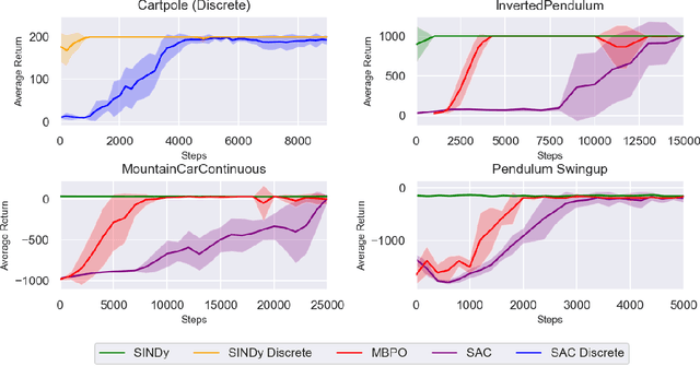 Figure 1 for Model-Based Reinforcement Learning with SINDy