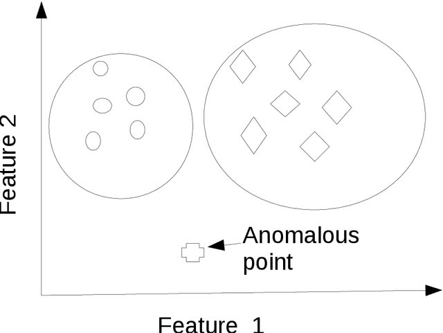 Figure 3 for Anomaly Detection in Big Data