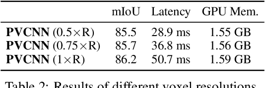 Figure 4 for Point-Voxel CNN for Efficient 3D Deep Learning