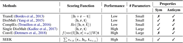 Figure 1 for SEEK: Segmented Embedding of Knowledge Graphs